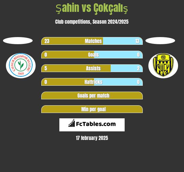 Şahin vs Çokçalış h2h player stats