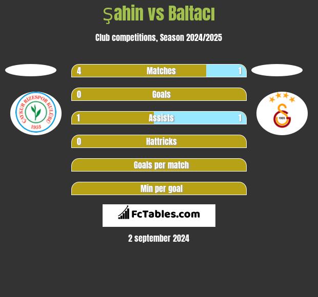 Şahin vs Baltacı h2h player stats