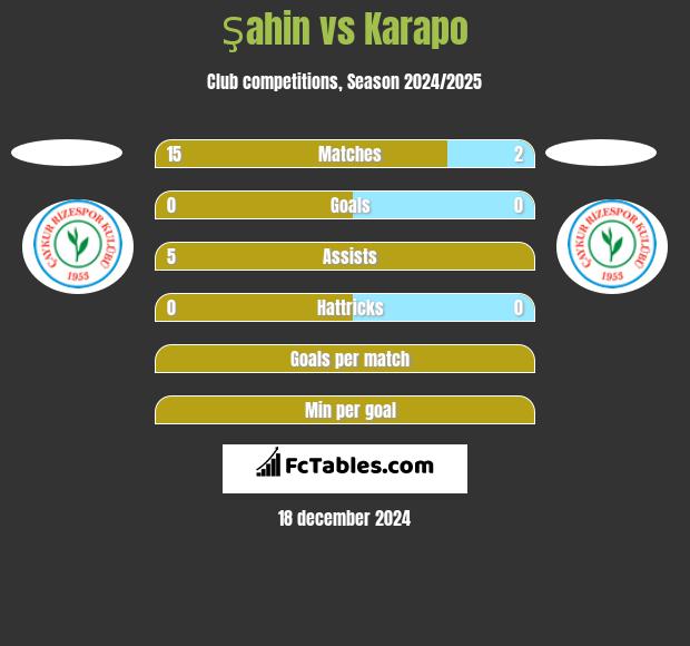 Şahin vs Karapo h2h player stats