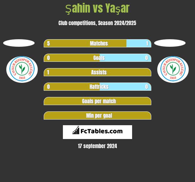 Şahin vs Yaşar h2h player stats