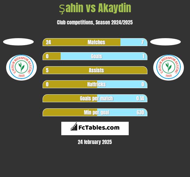 Şahin vs Akaydin h2h player stats