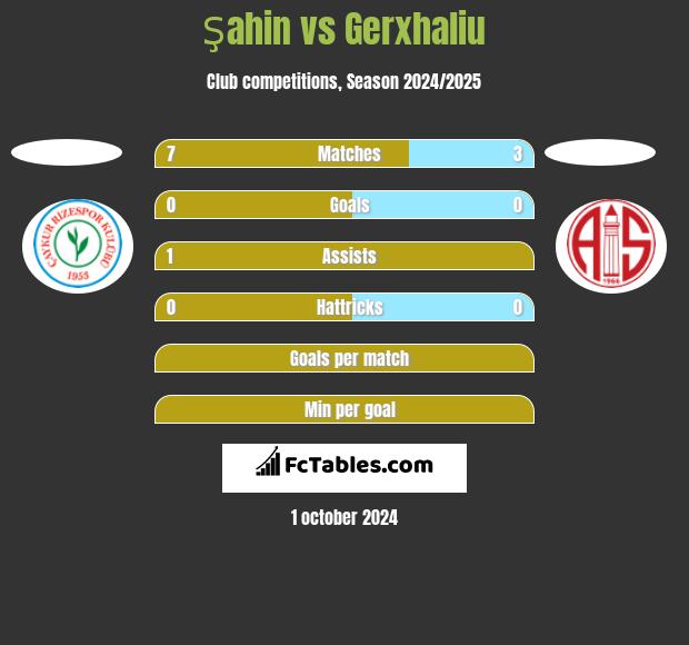 Şahin vs Gerxhaliu h2h player stats