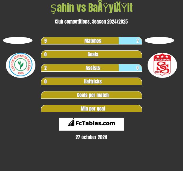 Şahin vs BaÅŸyiÄŸit h2h player stats