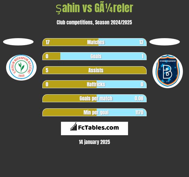 Şahin vs GÃ¼reler h2h player stats