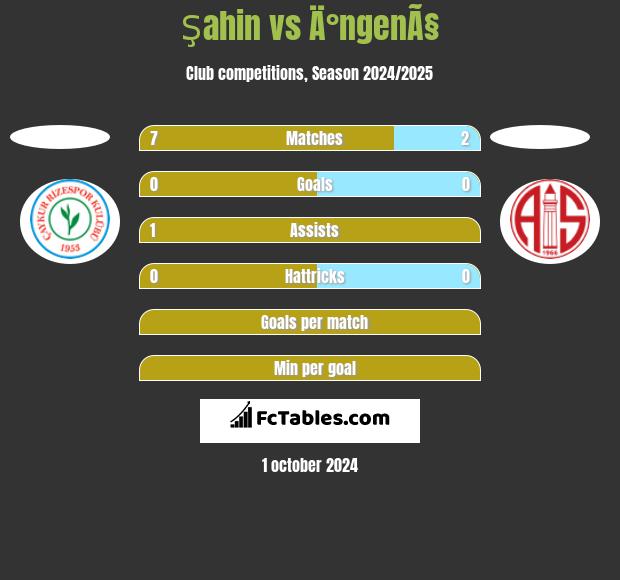 Şahin vs Ä°ngenÃ§ h2h player stats