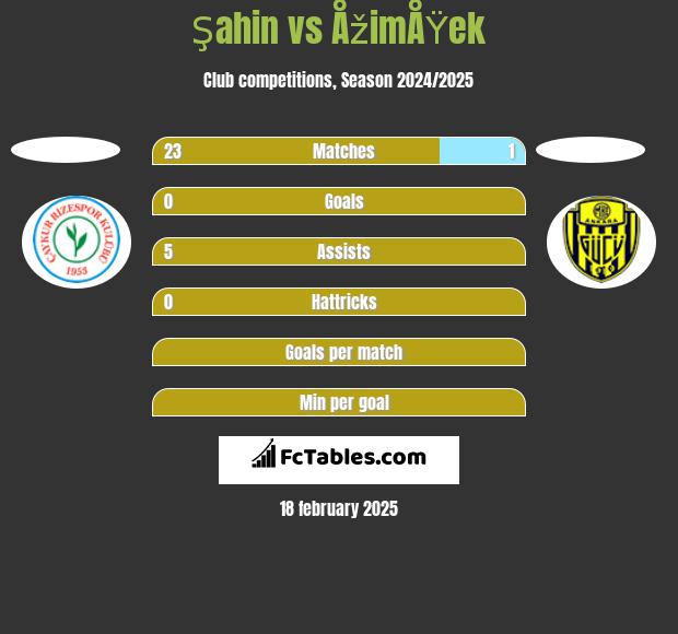 Şahin vs ÅžimÅŸek h2h player stats