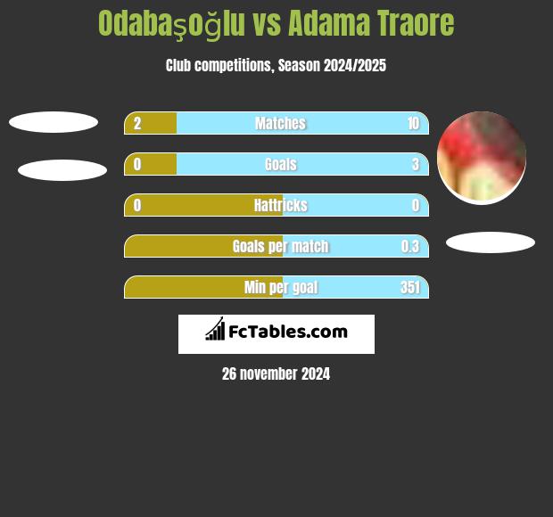 Odabaşoğlu vs Adama Traore h2h player stats