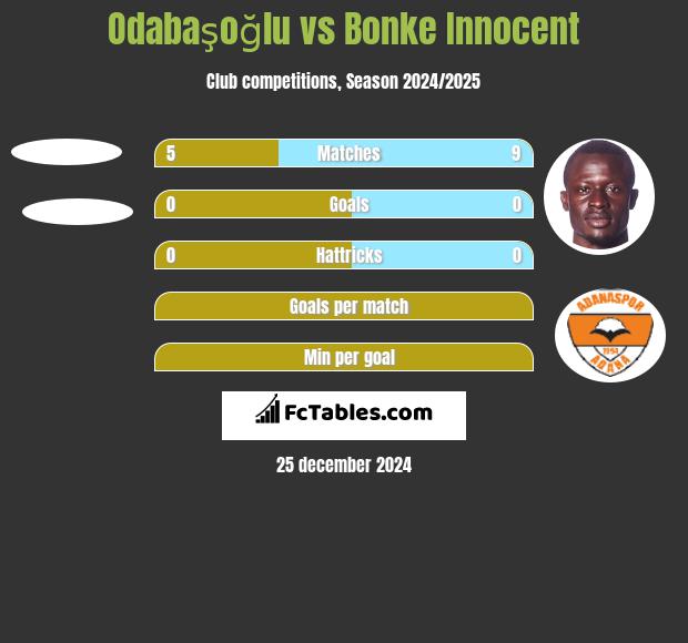 Odabaşoğlu vs Bonke Innocent h2h player stats