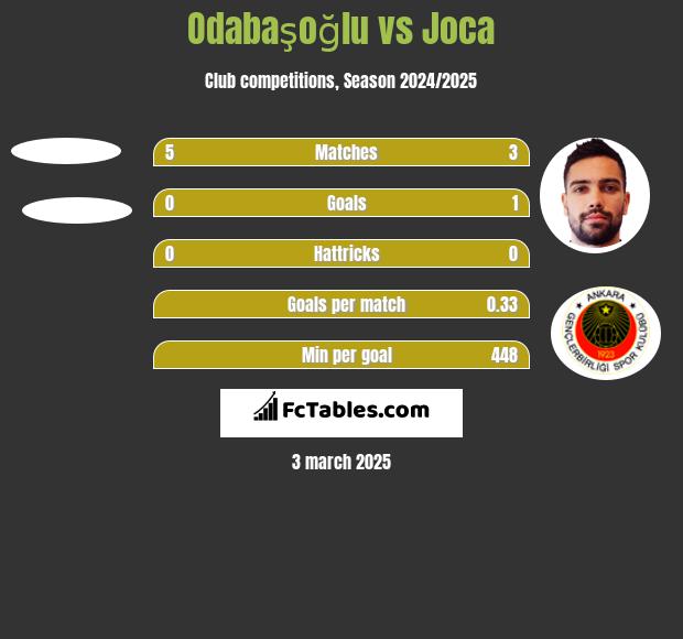 Odabaşoğlu vs Joca h2h player stats