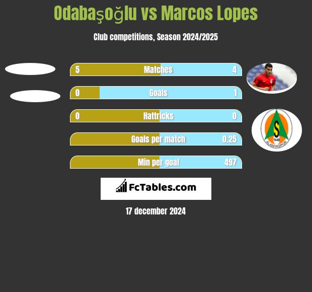 Odabaşoğlu vs Marcos Lopes h2h player stats