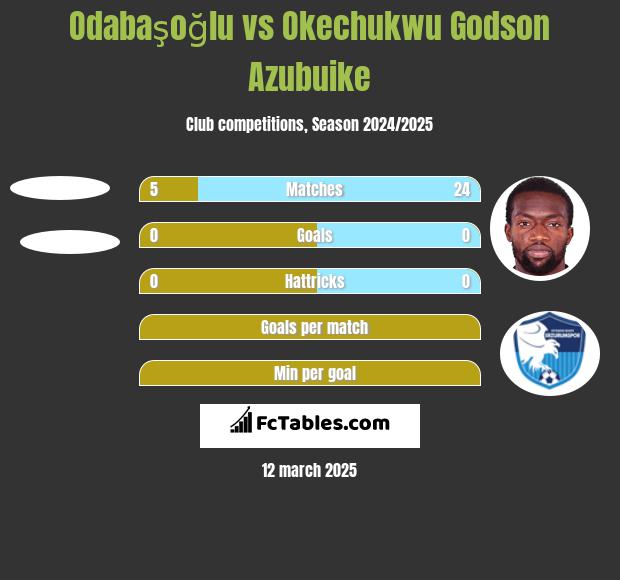 Odabaşoğlu vs Okechukwu Godson Azubuike h2h player stats