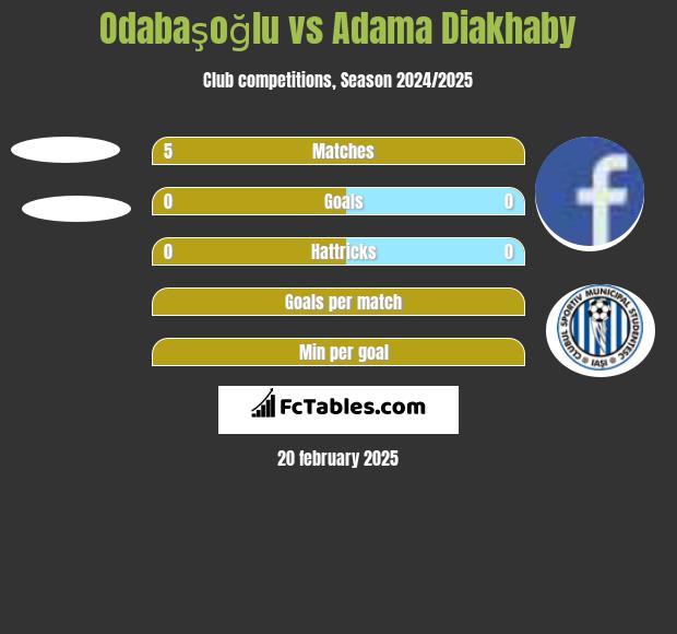 Odabaşoğlu vs Adama Diakhaby h2h player stats