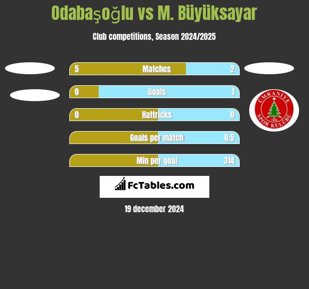 Odabaşoğlu vs M. Büyüksayar h2h player stats