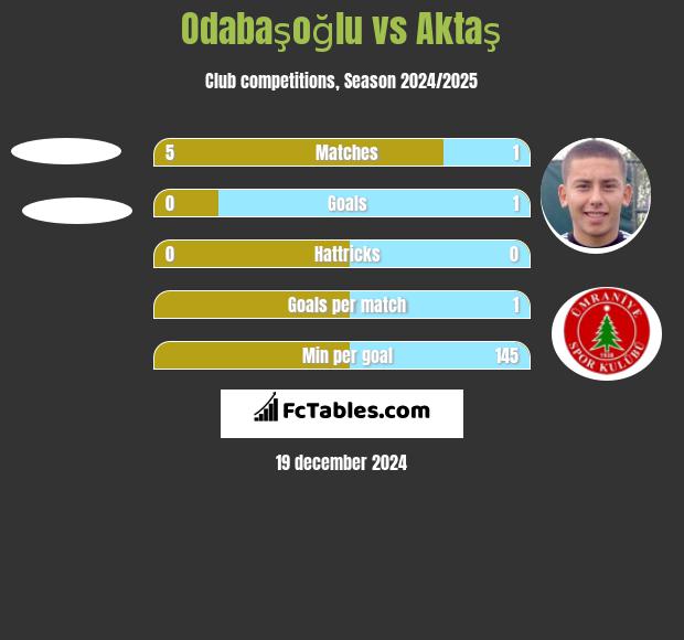 Odabaşoğlu vs Aktaş h2h player stats