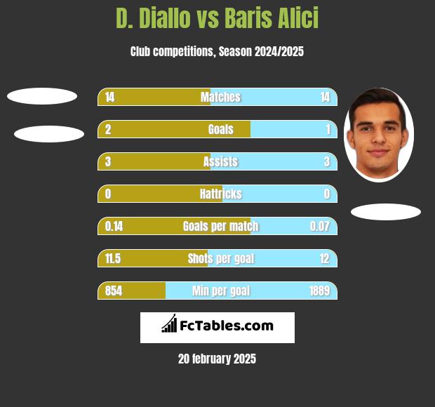 D. Diallo vs Baris Alici h2h player stats