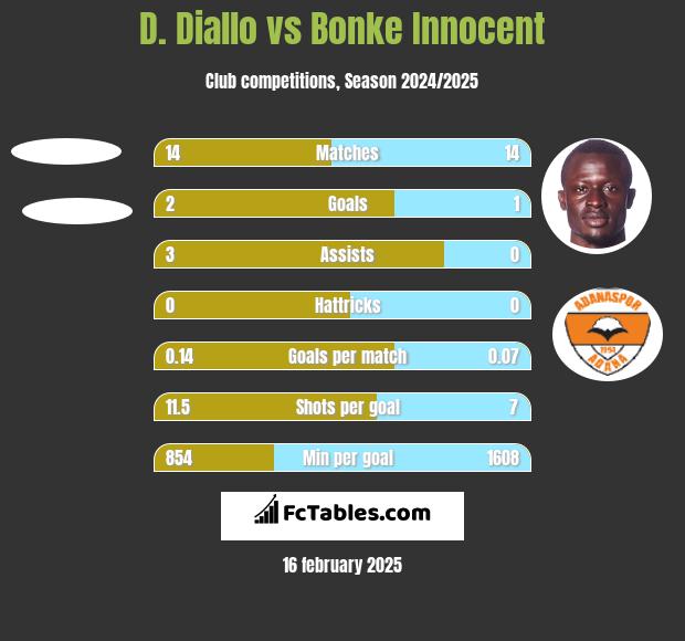 D. Diallo vs Bonke Innocent h2h player stats