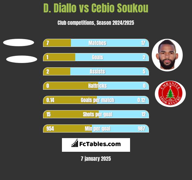 D. Diallo vs Cebio Soukou h2h player stats