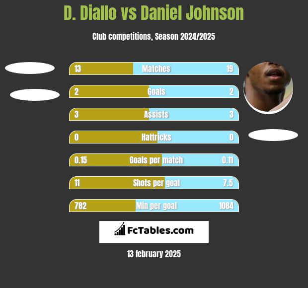 D. Diallo vs Daniel Johnson h2h player stats