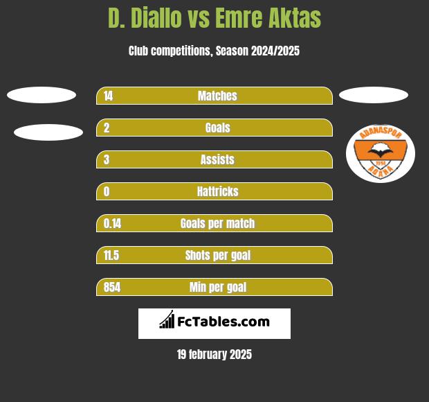 D. Diallo vs Emre Aktas h2h player stats