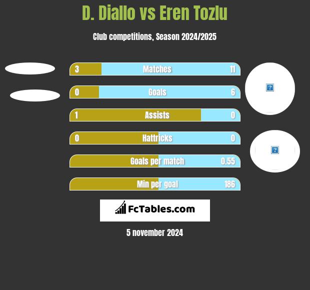 D. Diallo vs Eren Tozlu h2h player stats