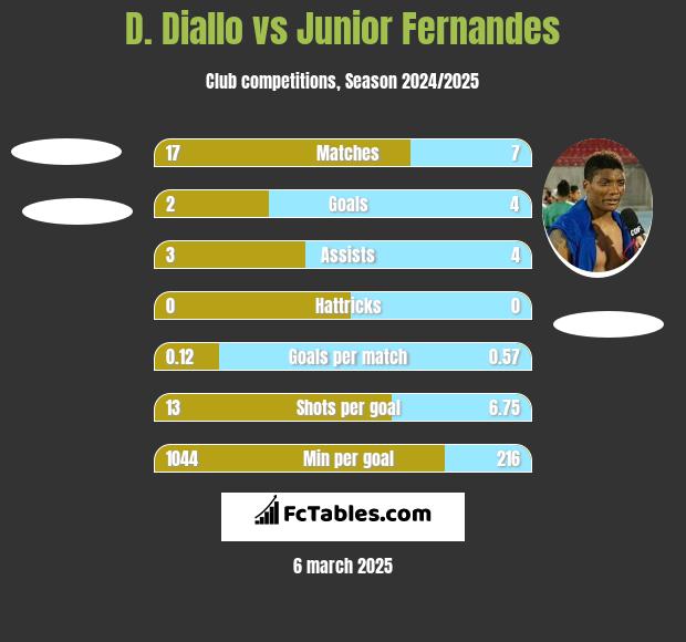 D. Diallo vs Junior Fernandes h2h player stats