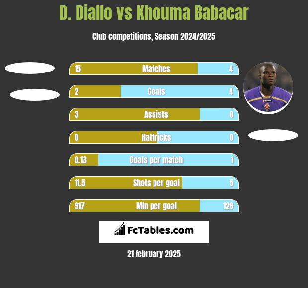 D. Diallo vs Khouma Babacar h2h player stats