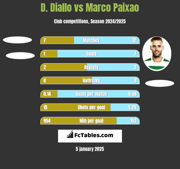 D. Diallo vs Marco Paixao h2h player stats