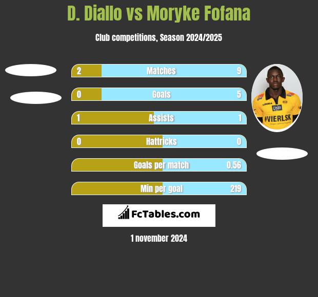 D. Diallo vs Moryke Fofana h2h player stats