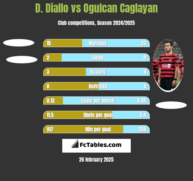 D. Diallo vs Ogulcan Caglayan h2h player stats