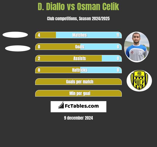 D. Diallo vs Osman Celik h2h player stats