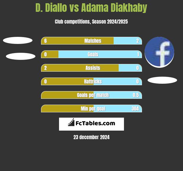 D. Diallo vs Adama Diakhaby h2h player stats