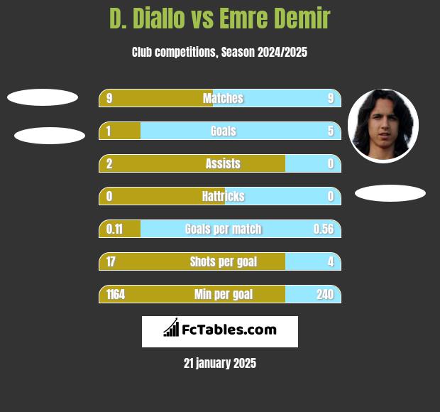 D. Diallo vs Emre Demir h2h player stats