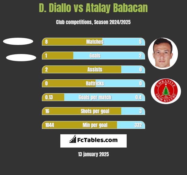 D. Diallo vs Atalay Babacan h2h player stats