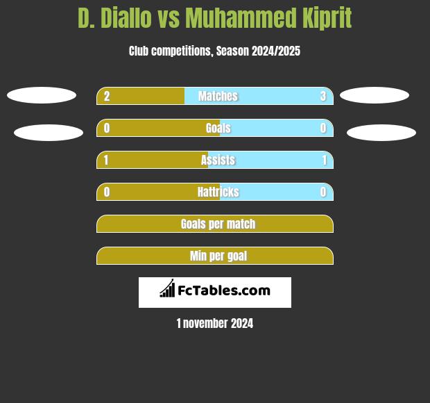 D. Diallo vs Muhammed Kiprit h2h player stats