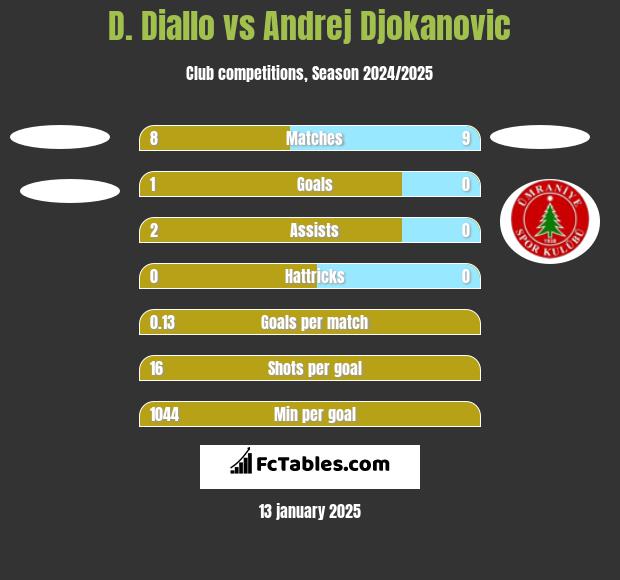 D. Diallo vs Andrej Djokanovic h2h player stats