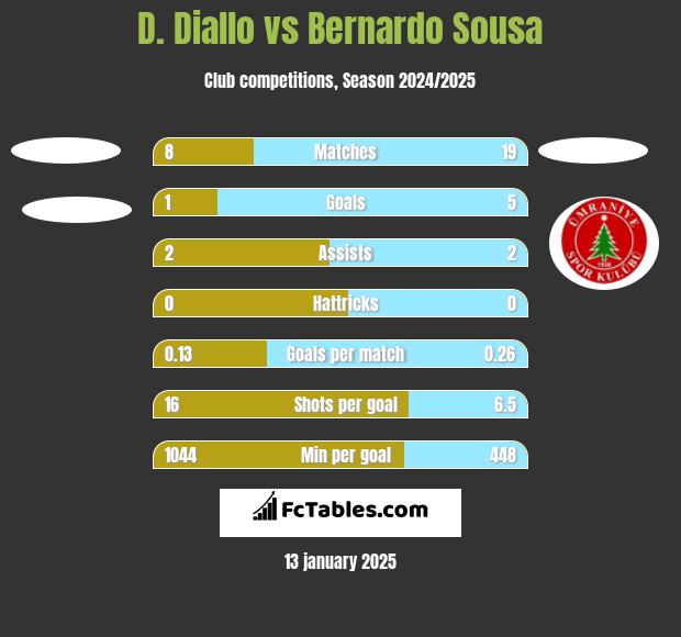 D. Diallo vs Bernardo Sousa h2h player stats