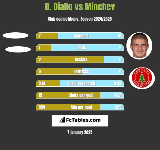 D. Diallo vs Minchev h2h player stats