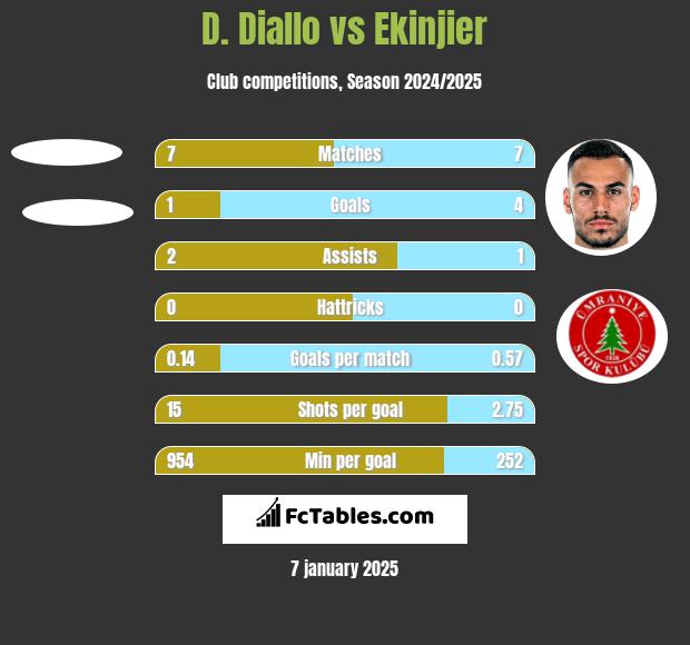 D. Diallo vs Ekinjier h2h player stats