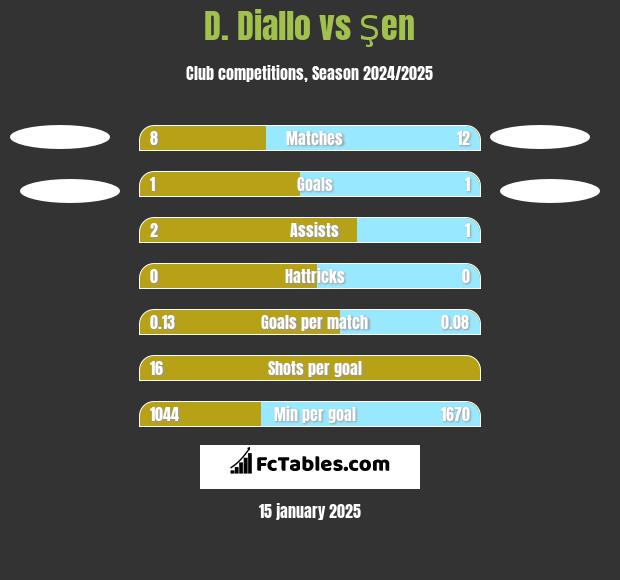 D. Diallo vs Şen h2h player stats