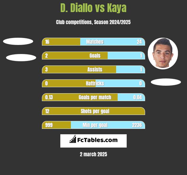 D. Diallo vs Kaya h2h player stats