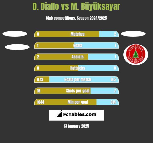 D. Diallo vs M. Büyüksayar h2h player stats