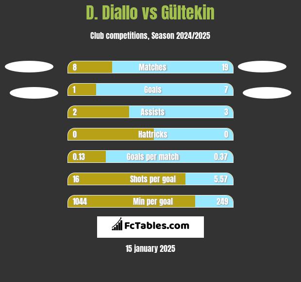 D. Diallo vs Gültekin h2h player stats