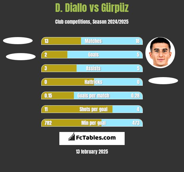 D. Diallo vs Gürpüz h2h player stats