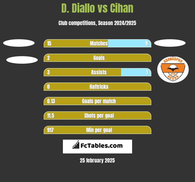 D. Diallo vs Cihan h2h player stats