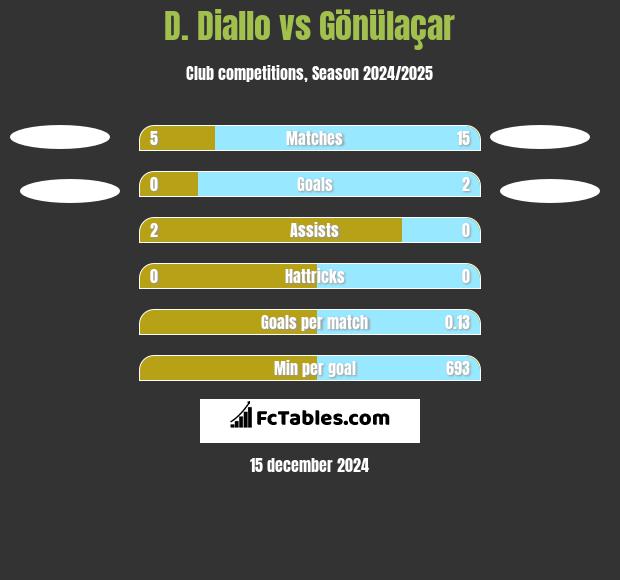 D. Diallo vs Gönülaçar h2h player stats