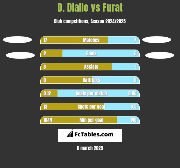 D. Diallo vs Furat h2h player stats