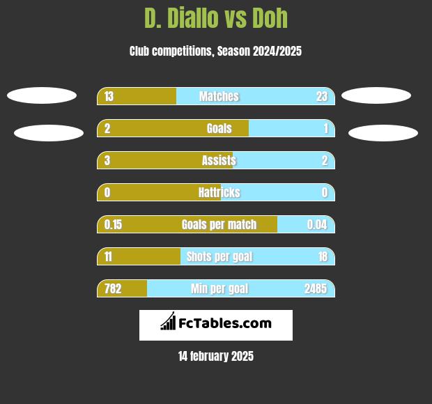 D. Diallo vs Doh h2h player stats