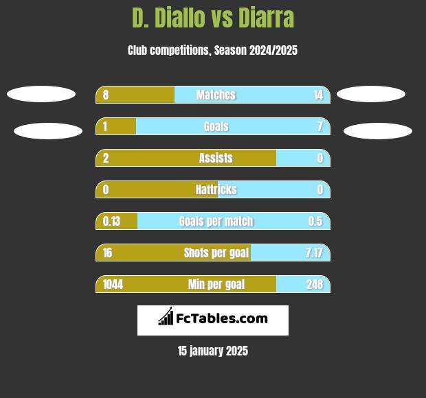 D. Diallo vs Diarra h2h player stats