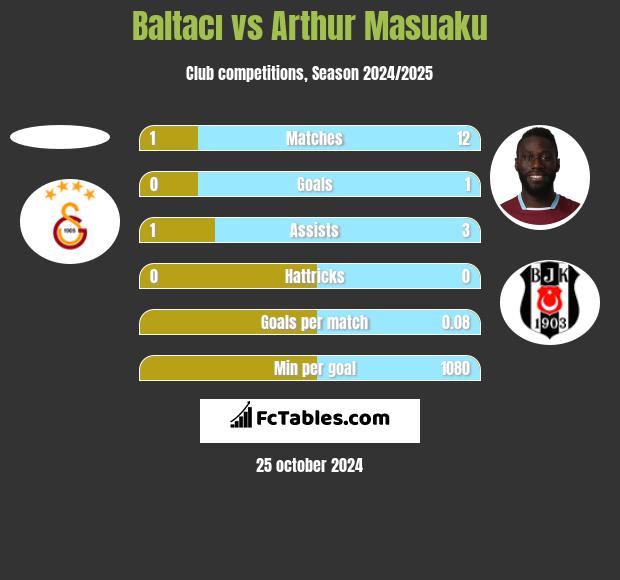 Baltacı vs Arthur Masuaku h2h player stats