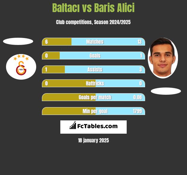 Baltacı vs Baris Alici h2h player stats